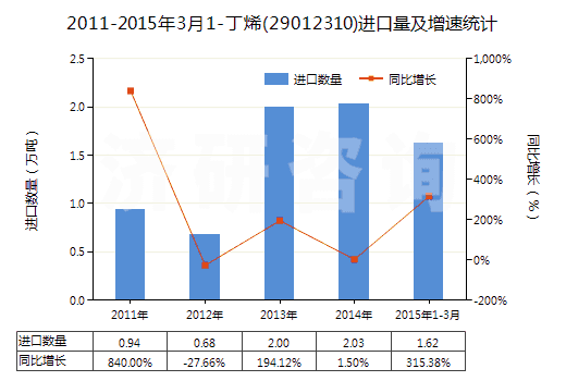 2011-2015年3月1-丁烯(29012310)進(jìn)口量及增速統(tǒng)計